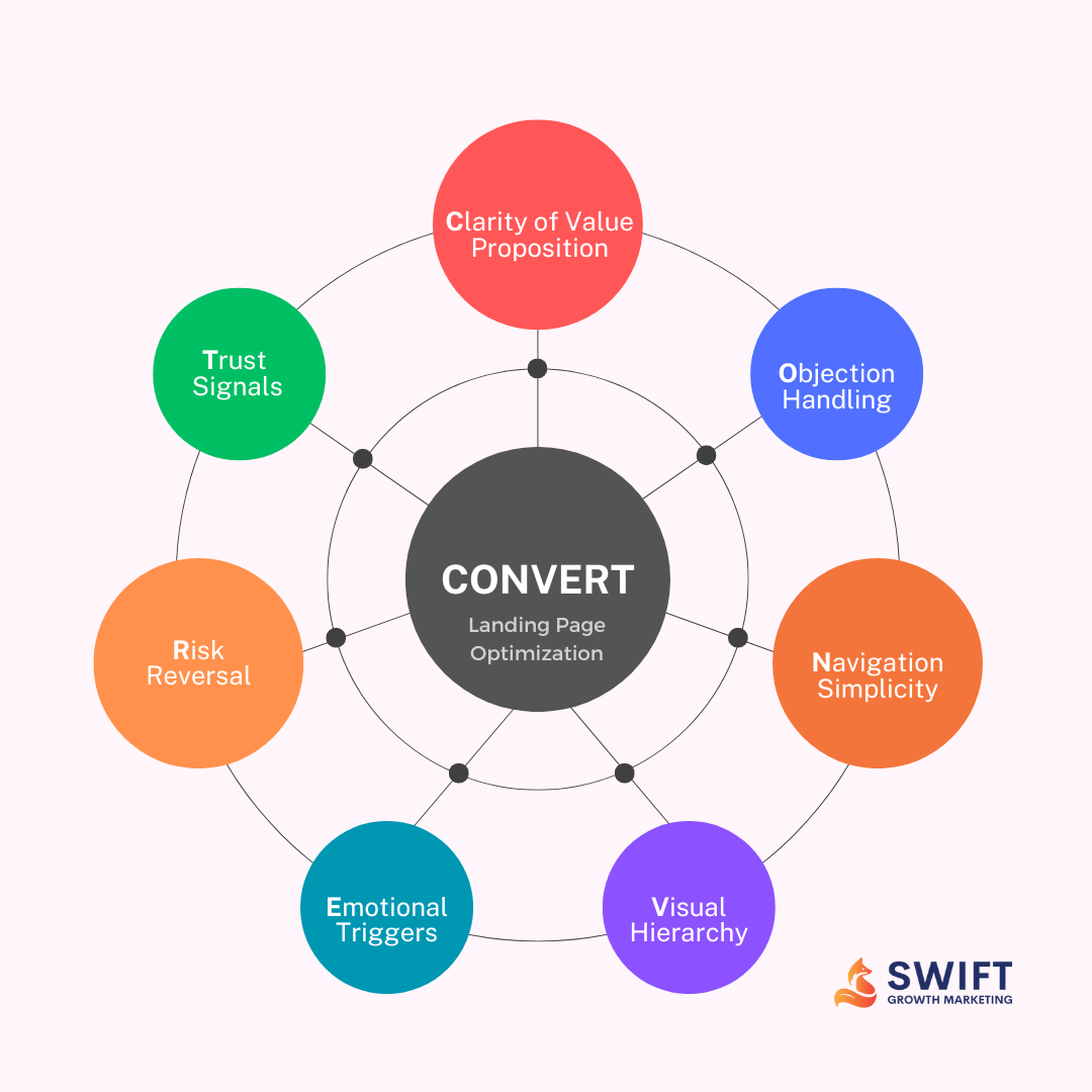 Marketing Mind Map Diagram Instagram Post